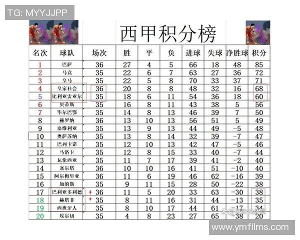 梅西领衔巴塞罗那4-0击败皇家社会，继续领跑西甲积分榜